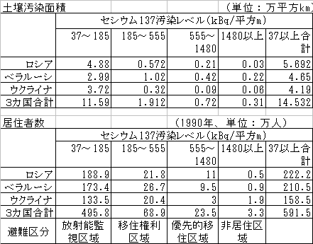 チェルノブイリと福島の比較検討 ずくなしの冷や水