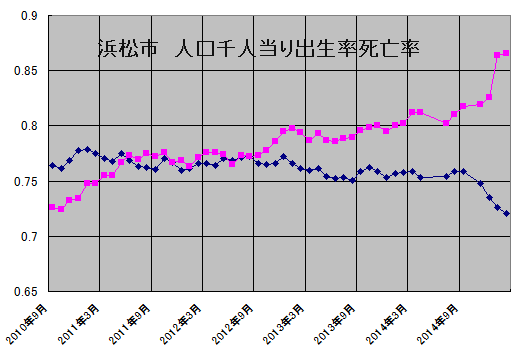 浜松市の人口動態悪化が加速の気配 ずくなしの冷や水