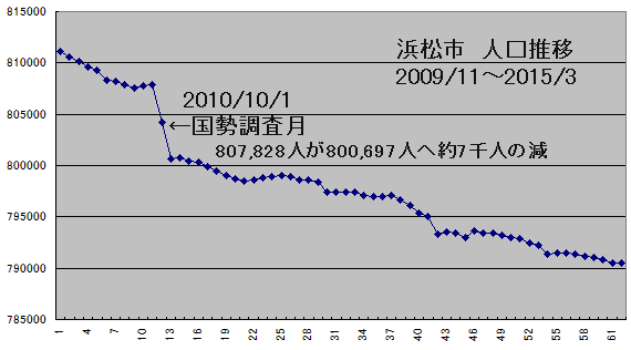 浜松市の人口動態悪化が加速の気配 ずくなしの冷や水